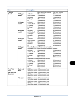 Page 413Appendix-19
Printing 
Speed 25/25 ppm 
model
30/30 ppm 
model
40/40 ppm 
model
50/40 ppm 
model
55/50 ppm 
modelBlack and White copying Full color copying
A4/Letter 25 sheets/min 25 sheets/min
A4-R/Letter-R 17 sheets/min 17 sheets/min
A3/Ledger 13 sheets/min 13 sheets/min
B4/Legal 13 sheets/min 13 sheets/min
B5 25 sheets/min 25 sheets/min
A4/Letter 30 sheets/min 30 sheets/min
A4-R/Letter-R 20 sheets/min 20 sheets/min
A3/Ledger 15 sheets/min 15 sheets/min
B4/Legal 15 sheets/min 15 sheets/min
B5 30...