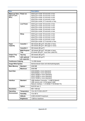 Page 414Appendix-20 Warm-up Time
(22°C/71.6°F,
60%)Power on25/25 ppm model: 30 seconds or less
30/30 ppm model: 30 seconds or less
40/40 ppm model: 45 seconds or less
50/40 ppm model: 45 seconds or less
55/50 ppm model: 57.5 seconds or less
Low Power25/25 ppm model: 30 seconds or less
30/30 ppm model: 30 seconds or less
40/40 ppm model: 30 seconds or less
50/40 ppm model: 30 seconds or less
55/50 ppm model: 30 seconds or less
Sleep25/25 ppm model: 30 seconds or less
30/30 ppm model: 30 seconds or less
40/40 ppm...