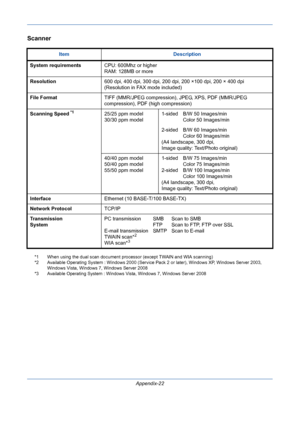 Page 416Appendix-22
Scanner
*1  When using the dual scan document processor (except TWAIN and WIA scanning)
*2  Available Operating System : Windows 2000 (Service Pack 2 or later), Windows XP, 
Windows Server 2003, 
Windows Vista, Windows 7, Windows Server 2008
*3  Available Operating System : Windows Vista, Windows 7, Windows Server 2008
Item Description
System requirementsCPU: 600Mhz or higher
RAM: 128MB or more
Resolution600 dpi, 400 dpi, 300 dpi, 200 dpi, 200 ×100 dpi, 200 × 400 dpi
(Resolution in FAX mode...