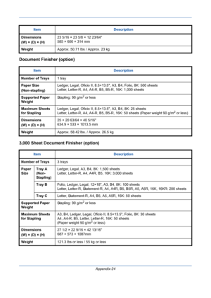 Page 418Appendix-24
Document Finisher (option)
3,000 Sheet Document Finisher (option)
Dimensions
(W) × (D) × (H)23 5/16 × 23 5/8 × 12 23/64
585 × 600 × 314 mm
WeightApprox. 50.71 lbs / Approx. 23 kg
Item Description
Number of Trays1 tray
Paper Size
(Non-stapling)Ledger, Legal, Oficio II, 8.5×13.5, A3, B4, Folio, 8K: 500 sheets
Letter, Letter-R, A4, A4-R, B5, B5-R, 16K: 1,000 sheets
Supported Paper 
WeightStapling: 90 g/m
2 or less
Maximum Sheets 
for StaplingLedger, Legal, Oficio II, 8.5×13.5, A3, B4, 8K: 25...