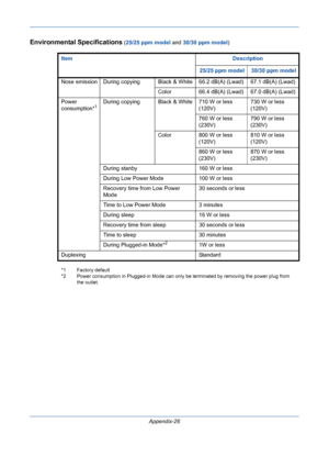 Page 420Appendix-26
Environmental Specifications (25/25 ppm model and 30/30 ppm model)
*1 Factory default
*2  Power consumption in Plugged-in Mode can only be terminated by removing the power plug from 
the outlet.
Item Description
25/25 ppm model 30/30 ppm model
Nose emission During copying Black & White 66.2 dB(A) (Lwad) 67.1 dB(A) (Lwad)
Color 66.4 dB(A) (Lwad) 67.0 dB(A) (Lwad)
Power 
consumption*
1During copying  Black & White 710 W or less 
(120V)730 W or less 
(120V)
760 W or less 
(230V)790 W or less...