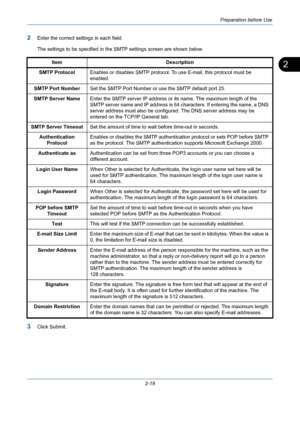 Page 55Preparation before Use
2-19
2
2Enter the correct settings in each field.
The settings to be specified in the SMTP settings screen are shown below.
3Click Submit.Item Description
SMTP ProtocolEnables or disables SMTP protocol. To use E-mail, this protocol must be 
enabled.
SMTP Port NumberSet the SMTP Port Number or use the SMTP default port 25.
SMTP Server NameEnter the SMTP server IP address or its name. The maximum length of the 
SMTP server name and IP address is 64 characters. If entering the name, a...