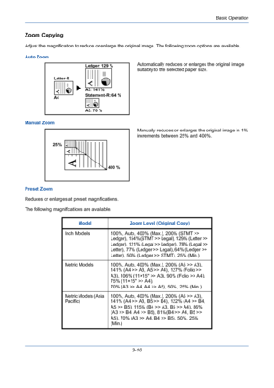 Page 82Basic Operation
3-10
Zoom Copying
Adjust the magnification to reduce or enlarge the original image. The following zoom options are available.
Auto Zoom
Automatically reduces or enlarges the original image 
suitably to the selected paper size.
Manual Zoom
Manually reduces or enlarges the original image in 1% 
increments between 25% and 400%.
Preset Zoom
Reduces or enlarges at preset magnifications.
The following magnifications are available.
Letter-RLedger: 129 %
Statement-R: 64 % A3: 141 %
A5: 70 % A4
25...