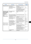 Page 339Troubleshooting
10-3
10
Printouts are too dark.Is the machine in Auto 
Density mode?Set the correct density level for 
auto density.—
Is the machine in Manual 
Density mode?Use [Image Quality] to set the 
correct density level.3-9
When changing the default density 
level, adjust the density manually 
and choose the desired level.—
Copies have a moire 
pattern (dots grouped 
together in patterns 
and not aligned 
uniformly).Is the original a printed 
photograph?Set the image quality to [Print 
Photo].3-9...