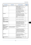 Page 345Troubleshooting
10-9
10
Memory is full.– Unable to continue the job as the 
memory is used up.
Press [Continue] to print the scanned 
pages. The print job cannot be 
processed completely.
Press [Cancel] to cancel the job.—
– The process cannot be performed 
due to insufficient memory. If only 
[End] is available, press [End]. The 
job will be canceled.—
Paper jam.– If a paper jam occurs, the machine 
will stop and the location of the jam 
will be indicated on the touch panel. 
Leave the machine on and...