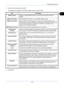 Page 55Preparation before Use
2-19
2
2Enter the correct settings in each field.
The settings to be specified in the SMTP settings screen are shown below.
3Click Submit.Item Description
SMTP ProtocolEnables or disables SMTP protocol. To use E-mail, this protocol must be 
enabled.
SMTP Port NumberSet the SMTP Port Number or use the SMTP default port 25.
SMTP Server NameEnter the SMTP server IP address or its name. The maximum length of the 
SMTP server name and IP address is 64 characters. If entering the name, a...