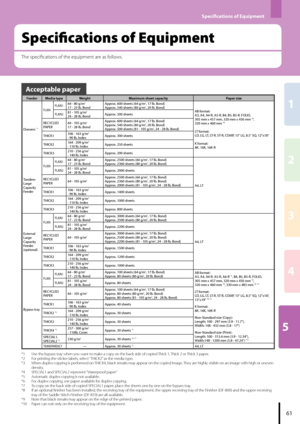 Page 635
2
1
3
4

Specifications of Equipment
Specifications of Equipment
The specifications of the equipment are as follows.
Acceptable paper
FeederMedia type Weight Maximum sheet capacity Paper size
Drawers 
*
PLAINPLAIN - 80 g/m2
7 - 23 lb. BondApprox. 00 sheets ( g/m2, 7 lb. Bond)Approx. 50 sheets (80 g/m2, 20 lb. Bond) AB format:
A3, A, A-R, A5-R, B, B5, B5-R, FOLIO, 305 mm x 57 mm, 320 mm x 50 mm *8, 320 mm x 0...