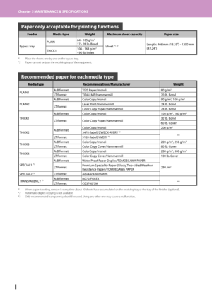 Page 64Chapter 5 MAINTENANCE & SPECIFICATIONS
2
Recommended paper for each media type
Media typeRecommendations/Manufacturer Weight
PLAINA/B format:TGIS Paper/mondi 80 g/m2
LT format:TIDAL MP/Hammermill 20 lb. Bond
PLAIN2 A/B format:
ColorCopy/mondi 90 g/m
2, 00 g/m2
LT format:Laser Print/Hammermill2 lb. Bond
Color Copy Paper/Hammermill
28 lb. Bond
THICK
A/B format:ColorCopy/mondi20 g/m2, 0 g/m2
LT format:Color Copy Paper/Hammermill 32 lb. Bond0 lb. Cover
THICK2A/B...