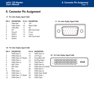 Page 198. Connector Pin Assignment 
page 19
LaCie 120 Monitor
User’s Manual
8. Connector Pin Assignment
PIN # DESCRIPTION PI N # DESCRIPTION
1. Video-Red 9. +5V
2. Video-Green 10. Detect Cable
3. Video-Blue 11. NC
4. NC 12. DDC-Serial data
5. Ground 13. H-sync
6. GND-R 14. V-sync
7. GND-G 15. DDC-Serial clock
8. GND-B
PIN # DESCRIPTION PI N # DESCRIPTION
1. TMDS Data 2- 13. TMDS Data 3+
2. TMDS Data 2+ 14. +5V Power
3. TMDS Data 2/4 Shield 15. Ground(for+5V)
4. TMDS Data 4- 16. Hot Plug Detect
5. TMDS Data 4+...