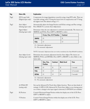 Page 27
LaCie 300 Series LCD Monitor
User Manualpage 
OSD Control Button Functions
TagMenu titleExplanation
Tag2DVI Long Cable
(Digital input only)
Compensates for image degradation caused by using a long DVI cable.  There are 
4 possible settings, with “0” being the lowest level of compensation and “3” being 
the highest level. The default setting is “1”.
Tag3Auto Adjust
(Analog input only)
Automatically adjusts the Image Position and H.Size settings and Fine settings.  
Press SELECT to activate Auto...