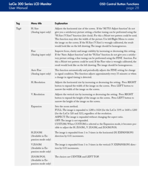 Page 28
LaCie 300 Series LCD Monitor
User Manualpage 
OSD Control Button Functions
TagMenu titleExplanation
Tag4H. Size
(Analog input only)
Adjusts the horizontal size of the screen.  If the “AUTO Adjust function” do not 
give you a satisfactory picture setting, a further tuning can be performed using the 
“H.Size ( V.Size)” function (dot clock). For this a Moiré test pattern could be used. 
This function may alter the width of the picture. Use left/Right Menu to center 
the image on the screen. If...