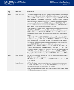 Page 32
LaCie 300 Series LCD Monitor
User Manualpage 
OSD Control Button Functions
TagMenu titleExplanation
Tag8OSD Lock OutThis control completely locks out access to all OSD control functions. When attempt-
ing to activate OSD controls while in the Lock Out mode, a screen will appear indi-
cating the OSD controls are locked out.  There are three types of OSD LOCK OUT:
OSD LOCK OUT with BRIGHTNESS and CONTRAST control: To activate 
the OSD Lock Out function, press SELECT, then UP  button and hold...