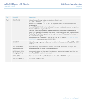 Page 26LaCie 500 Series LCD Monitor OSD Control Menu Functions
User Manual page 26
TagMenu titleExplanation
Tag1BRIGHTNESSAdjusts the overall image and screen background brightness.
Press LEFT or RIGHT to adjust.
When AUTO LUMINANCE is OFF or 2, the brightness level is adjusted/measured using 
percentage (%).
When AUTO LUMINANCE is 1 or 3, the brightness level is adjusted/measured using cd/m2. 
This is the “Estimated Brightness” level.
The upper portion (higher settings) of the brightness level is adjuste\
d...