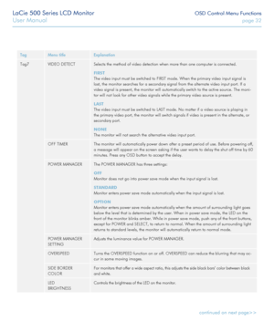 Page 32LaCie 500 Series LCD Monitor OSD Control Menu Functions
User Manual page 32
TagMenu titleExplanation
Tag7VIDEO DETECTSelects the method of video detection when more than one computer is connected.
FIRST
The video input must be switched to FIRST mode. When the primary video input signal is 
lost, the monitor searches for a secondary signal from the alternate video input port. If a 
video signal is present, the monitor will automatically switch to the ac\
tive source. The moni-
tor will not look for other...