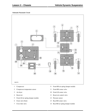 Page 111Schematic Pneumatic Circuit
Compressor1
Compressor temperature sensor2
Air dryer3
Reservoir4
Front LH air spring damper module5
Front valve block6
Cross link valve7
Front RH air spring damper module8
Front RH corner valve9
Front LH corner valve10
Reservoir control valve11
Pressure sensor12
Rear RH corner valve13
Rear RH air spring damper module14
Vehicle Dynamic SuspensionLesson 2 – Chassis
53Technical Training (G421053) 