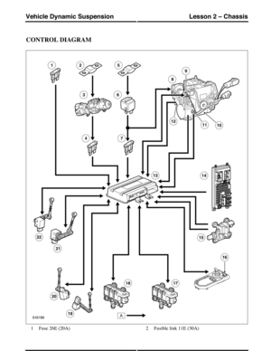 Page 136CONTROL DIAGRAM
Fuse 26E (20A)1Fusible link 11E (30A)2
(G421053) Technical Training78
Lesson 2 – ChassisVehicle Dynamic Suspension 