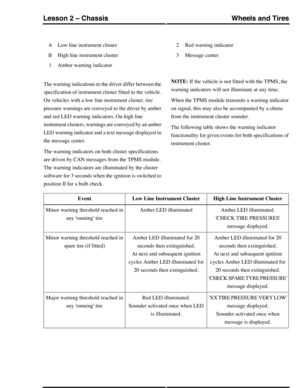 Page 147Low line instrument clusterA
High line instrument clusterB
Amber warning indicator1
Red warning indicator2
Message center3
The warning indications to the driver differ between the
specification of instrument cluster fitted to the vehicle.
On vehicles with a low line instrument cluster, tire
pressure warnings are conveyed to the driver by amber
and red LED warning indicators. On high line
instrument clusters, warnings are conveyed by an amber
LED warning indicator and a text message displayed in
the...