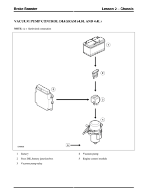 Page 27VACUUM PUMP CONTROL DIAGRAM (4.0L AND 4.4L)
NOTE: A = Hardwired connection
Battery1
Fuse 24E, battery junction box2
Vacuum pump relay3
Vacuum pump4
Engine control module5
(G421077) Technical Training134
Lesson 2 – ChassisBrake Booster 