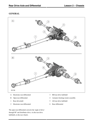 Page 72GENERAL
Electronic rear differentialA
Open rear differentialB
Rear driveshaft1
Electronic rear differential2
RH rear drive halfshaft3
Actuator (locking) motor assembly4
LH rear drive halfshaft5
Rear differential6
The open rear differential converts the angle of drive
through 90° and distributes drive, via the rear drive
halfshafts, to the rear wheels.
(G421061) Technical Training88
Lesson 2 – ChassisRear Drive Axle and Differential 