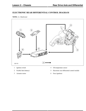 Page 87ELECTRONIC REAR DIFFERENTIAL CONTROL DIAGRAM
NOTE: A = Hardwired
Ignition switch1
Fusible link (battery)2
Actuator motor3
Oil temperature sensor4
Electronic rear differential control module5
Fuse (ignition)6
Rear Drive Axle and DifferentialLesson 2 – Chassis
103Technical Training (G421061) 