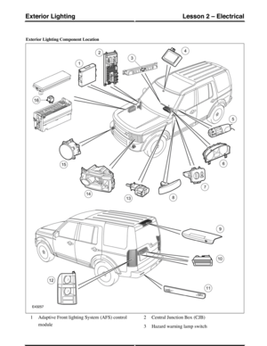 Page 101Exterior Lighting Component Location
Adaptive Front lighting System (AFS) control
module
1Central Junction Box (CJB)2
Hazard warning lamp switch3
(G421288) Technical Training162
Lesson 2 – ElectricalExterior Lighting 