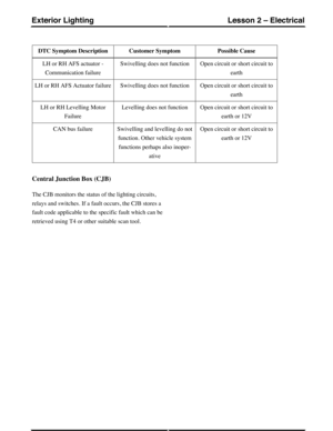 Page 129Possible CauseCustomer SymptomDTC Symptom Description
Open circuit or short circuit to
earth
Swivelling does not functionLH or RH AFS actuator -
Communication failure
Open circuit or short circuit to
earth
Swivelling does not functionLH or RH AFS Actuator failure
Open circuit or short circuit to
earth or 12V
Levelling does not functionLH or RH Levelling Motor
Failure
Open circuit or short circuit to
earth or 12V
Swivelling and levelling do not
function. Other vehicle system
functions perhaps also...