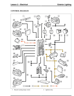 Page 130CONTROL DIAGRAM
Hazard warning lamps switch1Ignition relay2
Exterior LightingLesson 2 – Electrical
191Technical Training (G421288) 