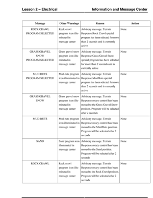 Page 139ActionReasonOther WarningsMessage
NoneAdvisory message. Terrain
Response Rock Crawl special
program has been selected for more
than 2 seconds and is currently
active
Rock crawl
program icon illu-
minated in
message center
ROCK CRAWL
PROGRAM SELECTED
NoneAdvisory message. Terrain
Response Grass Gravel Snow
special program has been selected
for more than 2 seconds and is
currently active
Grass gravel snow
program icon illu-
minated in
message center
GRASS GRAVEL
SNOW
PROGRAM SELECTED
NoneAdvisory message....