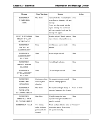 Page 141ActionReasonOther WarningsMessage
NoneVehicle body has become trapped
on an obstacle. Alternates with next
message.
Do not jack the vehicle with the
engine running. The suspension
will enter extended mode and the
message will appear.
One chimeSUSPENSION
IN EXTENDED
MODE
NoneReselect height if door is open or
press switch to exit extended mode.
NoneRESET SUSPENSION
HEIGHT IF CLEAR
OF OBSTACLE
NoneCrawl (locked access) mode
selected.
NoneSUSPENSION
LOCKED AT
ACCESS HEIGHT
NoneAccess height...