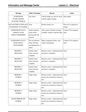 Page 142ActionReasonOther WarningsMessage
Start engineVehicle height can only be raised
with the engine running.
One chimeSUSPENSION
START ENGINE
TO RAISE VEHICLE
Place key in ignition to
charge
Handset battery lowNoneKEY BATTERY LOW PLACE
IN IGNITION TO CHARGE
Connect T4 to diagnose
fault
ACE system (if fitted) no longer
available. Vehicle is still driveable.
Amber indicator
lamp will be
permanently illu-
minated
SUSPENSION FAULT
VEHICLE LEAN
WHEN CORNERING
Connect T4 to diagnose
fault
Major component failure,...