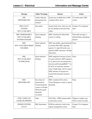 Page 143ActionReasonOther WarningsMessage
To reselect press DSC
switch
System not available due to DSC
switched off by driver.
Amber indicator
permanently illu-
minated
DSC
SWITCHED OFF
Connect T4 to diagnose
fault
System fault, drive with care and
do not attempt to descend steep
slopes.
One chimeHDC FAULT
SYSTEM
NOT AVAILABLE
Wait until message is
deleted before attempting
descent
HDC switched off while brake
system is cooling
Green indicator
flashing
HDC TEMPORARILY
NOT AVAILABLE
SYSTEM COOLING
NoneHDC...