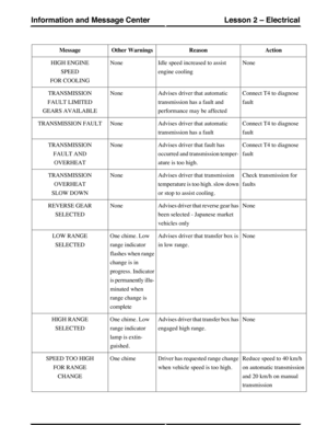 Page 144ActionReasonOther WarningsMessage
NoneIdle speed increased to assist
engine cooling
NoneHIGH ENGINE
SPEED
FOR COOLING
Connect T4 to diagnose
fault
Advises driver that automatic
transmission has a fault and
performance may be affected
NoneTRANSMISSION
FAULT LIMITED
GEARS AVAILABLE
Connect T4 to diagnose
fault
Advises driver that automatic
transmission has a fault
NoneTRANSMISSION FAULT
Connect T4 to diagnose
fault
Advises driver that fault has
occurred and transmission temper-
ature is too high....