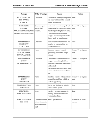 Page 145ActionReasonOther WarningsMessage
NoneAlerts driver that range change will
not occur until neutral is selected
on the transmission.
One chimeSELECT NEUTRAL
FOR RANGE
CHANGE
Connect T4 to diagnose
fault
Automatic transmission park lock
function ineffective due to transfer
box being out of high or low range.
Transfer box control module
stopped transmitting on the CAN
bus or while in neutral mode.
One chime per
second for 3
seconds.
PARK LOCK
FAILURE
APPLY HANDBRAKE (PARK
BRAKE - NAS models only)
NoneRear...