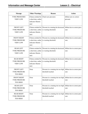 Page 146ActionReasonOther WarningsMessage
Inflate tyres to correct
pressure
Check tyre pressuresChimes emitted for
a short time, amber
indicator illumin-
ated
TYRE PRESSURES
VERY LOW
Inflate tires to correct pres-
sure
Pressure in a running tire decreased
to warning threshold.
Chimes emitted for
a short time, amber
indicator illumin-
ated.
FRONT LEFT
TYRE PRESSURE
VERY LOW
Inflate tires to correct pres-
sure
Pressure in a running tire decreased
to warning threshold.
Chimes emitted for
a short time, amber...