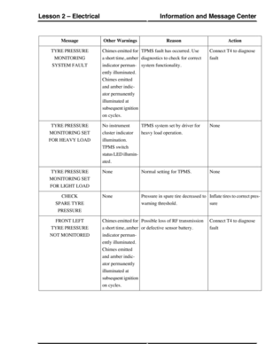 Page 147ActionReasonOther WarningsMessage
Connect T4 to diagnose
fault
TPMS fault has occurred. Use
diagnostics to check for correct
system functionality.
Chimes emitted for
a short time, amber
indicator perman-
ently illuminated.
Chimes emitted
and amber indic-
ator permanently
illuminated at
subsequent ignition
on cycles.
TYRE PRESSURE
MONITORING
SYSTEM FAULT
NoneTPMS system set by driver for
heavy load operation.
No instrument
cluster indicator
illumination.
TPMS switch
status LED illumin-
ated.
TYRE...