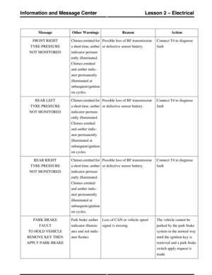 Page 148ActionReasonOther WarningsMessage
Connect T4 to diagnose
fault
Possible loss of RF transmission
or defective sensor battery.
Chimes emitted for
a short time, amber
indicator perman-
ently illuminated.
Chimes emitted
and amber indic-
ator permanently
illuminated at
subsequent ignition
on cycles.
FRONT RIGHT
TYRE PRESSURE
NOT MONITORED
Connect T4 to diagnose
fault
Possible loss of RF transmission
or defective sensor battery.
Chimes emitted for
a short time, amber
indicator perman-
ently illuminated.
Chimes...