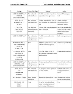 Page 149ActionReasonOther WarningsMessage
Connect T4 to diagnose
fault
Possible motor fault when driver
requested a switch application
Park brake red
indicator flashes
PARK BRAKE FAULT
SYSTEM
NOT FUNCTIONAL
Follow bedding-in
procedure in Service
Procedures manual
The park brake bedding cycle has
been initiated by the dealer techni-
cian
Park brake red
indicator flashes
PARK BRAKE
BEDDING CYCLE
ACTIVE
Do not use the park brake
system when the vehicle is
moving, except in an
emergency
The park brake is applied...