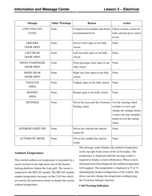 Page 150ActionReasonOther WarningsMessage
Check coolant system for
leaks and top up to correct
levels
Coolant level in header tank below
recommended level
NoneLOW COOLANT
LEVEL
NoneDrivers door open or not fully
closed
NoneDRIVERS
DOOR OPEN
NoneLeft rear door open or not fully
closed
NoneLEFT REAR
DOOR OPEN
NoneFront passenger door open or not
fully closed
NoneFRONT PASSENGER
DOOR OPEN
NoneRight rear door open or not fully
closed
NoneRIGHT REAR
DOOR OPEN
NoneTailgate open or not fully closedNoneTAILGATE
OPEN...