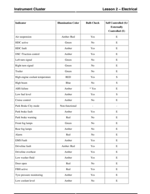 Page 167Self Controlled (S)/
Externally
Controlled (E)
Bulb CheckIllumination ColorIndicator
EYesAmber /RedAir suspension
ENoGreenHDC active
EYesAmberHDC fault
EYesAmberDSC /Traction control
ENoGreenLeft turn signal
ENoGreenRight turn signal
ENoGreenTrailer
SYesREDHigh engine coolant temperature
SNoBlueHigh beam
E* YesAmberABS failure
SYesAmberLow fuel level
ENoAmberCruise control
--Non-functionalPark Brake City mode
EYesAmberPark brake fault
ENoRedPark brake warning
ENoGreenFront fog lamps
ENoAmberRear fog...