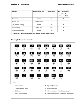 Page 168Self Controlled (S)/
Externally
Controlled (E)
Bulb CheckIllumination ColorIndicator
ENoAmberOverspeed
--Non-functionalWater in fuel
EYesAmberTyre pressure warning
EYesAmber /RedBrake warning
EYesAmberAdaptive front lighting
* = Bulb check performed by subsystem module, not instrument cluster
Warning Indicator Functionality
Air suspension1
Transfer box low range2
HDC active3
DSC/Traction control4
Ignition/No charge5
Low oil pressure6
Glow plugs active (diesel models only)7
Malfunction Indicator Lamp...