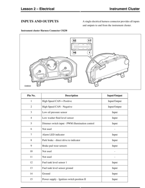 Page 178INPUTS AND OUTPUTSA single electrical harness connector provides all inputs
and outputs to and from the instrument cluster.
Instrument cluster Harness Connector C0230
Input/OutputDescriptionPin No.
Input/OutputHigh Speed CAN + Positive1
Input/OutputHigh Speed CAN - Negative2
InputLow oil pressure sensor3
InputLow washer fluid level sensor4
InputDimmer switch input - PWM illumination control5
-Not used6
InputAlarm LED indicator7
InputPark brake - direct drive to indicator8
InputBrake pad wear sensors9...