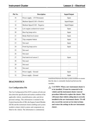 Page 179Input/OutputDescriptionPin No.
InputPower supply - 12V Permanent16
Input/OutputMedium Speed CAN + Positive17
Input/OutputMedium Speed CAN - Negative18
InputLow engine coolant level sensor19
InputRear fog lamp active20
InputBrake fluid level sensor21
InputTrip computer button22
InputNot used23
InputFront fog lamp active24
-Not used25
-Not used26
InputFuel tank level sensor 227
-Not used28
-Not used29
-Not used30
InputPower supply - Ground31
InputPower supply - Ground32
DIAGNOSTICS
Car Configuration File...