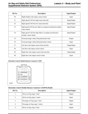 Page 19Input/OutputDescriptionPin No.
InputRight B pillar side impact sensor return30
Input/OutputHigh speed CAN bus high (main network)31
Input/OutputHigh speed CAN bus low (main network)32
Input/OutputHigh speed CAN bus low (link to occupant classification module,
where fitted)
33
Input/OutputHigh speed CAN bus high (link to occupant classification
module, where fitted)
34
OutputFront passenger safety belt pretensioner feed35
InputFront passenger safety belt pretensioner return36
Output/InputLeft door side...