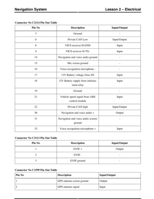 Page 193Connector No C2114 Pin Out Table
Input/OutputDescriptionPin No
-Ground3
Input/OutputPrivate CAN Low6
InputVICS receiver H-GND8
InputVICS reciever H-TX-9
-Navigation and voice audio ground14
-Mic screen ground15
-Voice recognition microphone -16
Input12V Battery voltage (fuse 49)17
Input12V Battery supply from infotain-
ment relay
18
-Ground19
InputVehicle speed signal from ABS
control module
21
Input/OutputPrivate CAN high22
OutputNavigation and voice audio +30
-Navigation and voice audio screen/
ground...