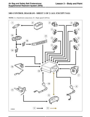 Page 23SRS CONTROL DIAGRAM - SHEET 1 OF 2 (ALL EXCEPT NAS)
NOTE: A = Hardwired connections; D = High speed CAN bus
(G421346) Technical Training276
Lesson 3 – Body and PaintAir Bag and Safety Belt Pretensioner
Supplemental Restraint System (SRS) 