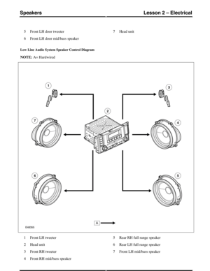 Page 244Front LH door tweeter5
Front LH door mid/bass speaker6
Head unit7
Low Line Audio System Speaker Control Diagram
NOTE: A= Hardwired
Front LH tweeter1
Head unit2
Front RH tweeter3
Front RH mid/bass speaker4
Rear RH full range speaker5
Rear LH full range speaker6
Front LH mid/bass speaker7
(G421267) Technical Training148
Lesson 2 – ElectricalSpeakers 