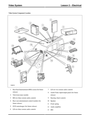 Page 262Video System Component Location
Rear Seat Entertainment (RSE) screen (for future
release)
1
Television tuner module2
RH row three remote audio controls3
Rear seat entertainment control module (for
future release)
4
DVD autochanger (for future release)5
LH row three remote audio controls6
LH row two remote audio controls7
Audio/Video input/output panel (for future
release)
8
Steering wheel controls9
Speaker10
Clock spring11
Audio amplifier12
IHU13
(G421268) Technical Training156
Lesson 2 – ElectricalVideo...