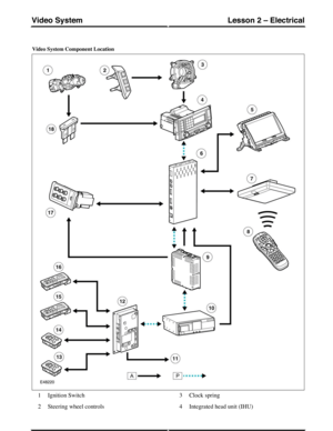 Page 264Video System Component Location
Ignition Switch1
Steering wheel controls2
Clock spring3
Integrated head unit (IHU)4
(G421268) Technical Training158
Lesson 2 – ElectricalVideo System 