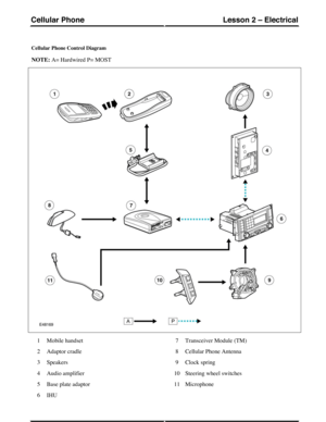 Page 60Cellular Phone Control Diagram
NOTE: A= Hardwired P= MOST
Mobile handset1
Adaptor cradle2
Speakers3
Audio amplifier4
Base plate adaptor5
IHU6
Transceiver Module (TM)7
Cellular Phone Antenna8
Clock spring9
Steering wheel switches10
Microphone11
(G421305) Technical Training218
Lesson 2 – ElectricalCellular Phone 