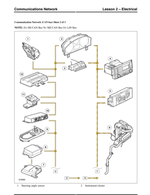 Page 70Communication Network (CAN bus) Sheet 2 of 3
NOTE: D= HS CAN Bus N= MS CAN Bus O= LIN Bus
Steering angle sensor1Instrument cluster2
(G421292) Technical Training196
Lesson 2 – ElectricalCommunications Network 